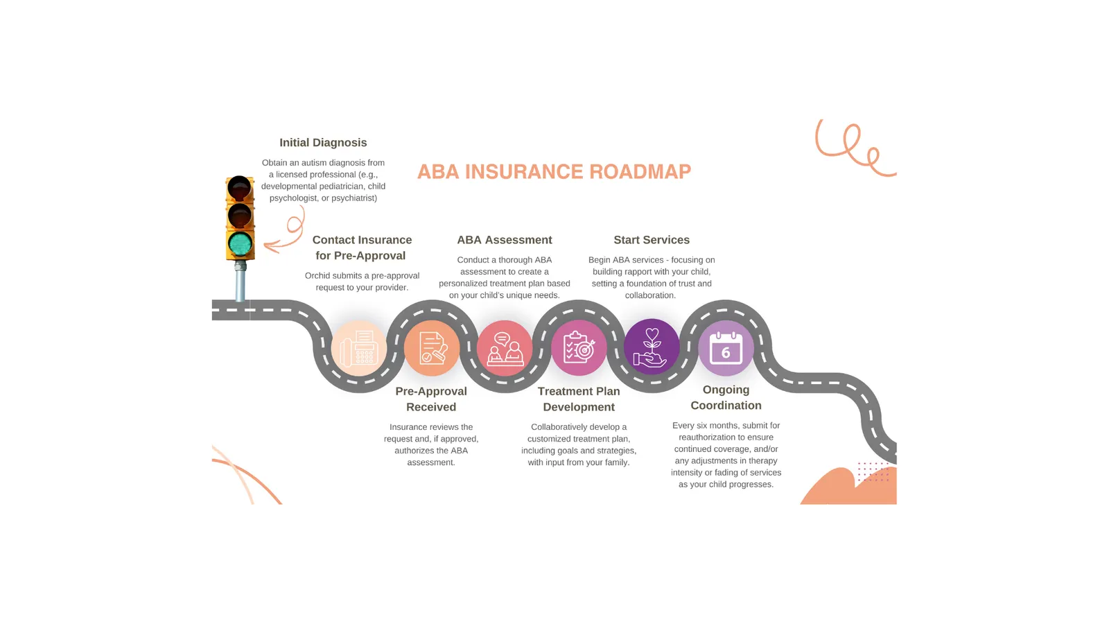 How the ABA Insurance Process Works, Step by Step