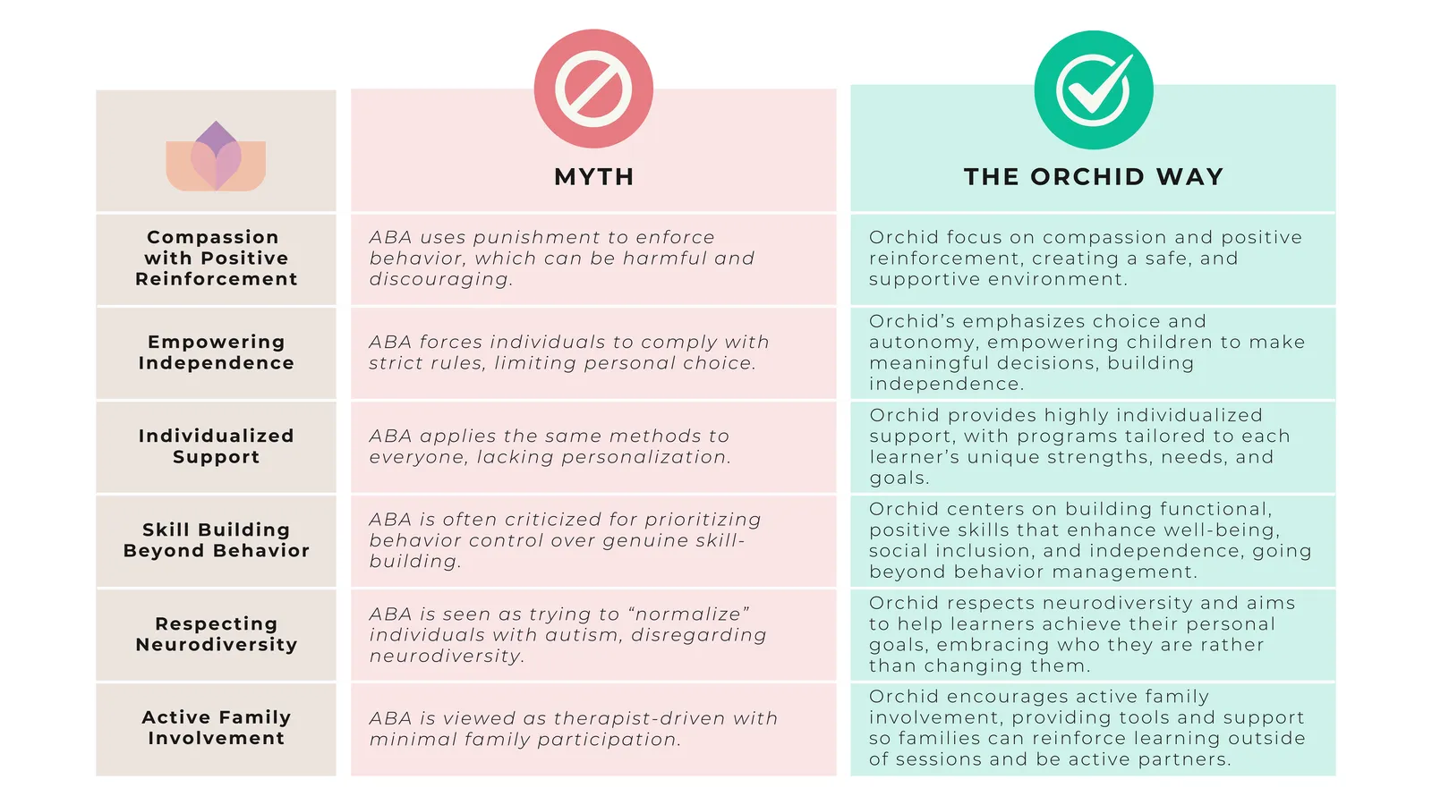 Comparison chart contrasting ABA therapy myths with the Orchid Way, highlighting benefits such as compassion and positive reinforcement, empowerment, individualized support, skill building beyond behavior, respect for neurodiversity, and active family involvement.